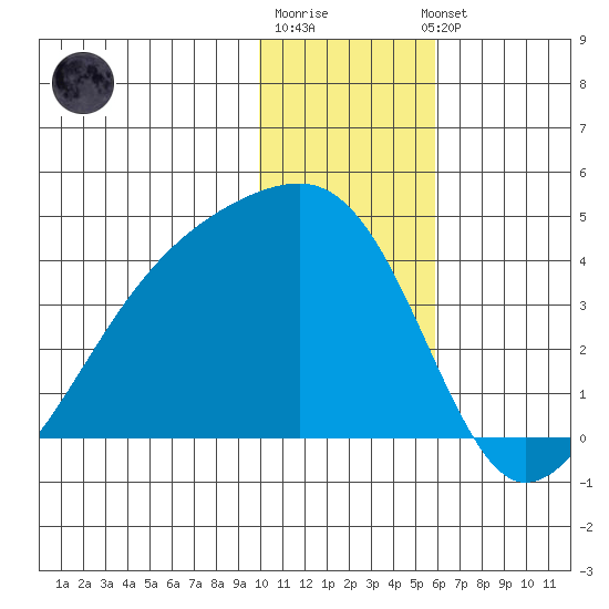 Lash Bay tide chart for Monday, December 30, 2024