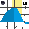 Lash Bay tide chart for Monday, December 30, 2024