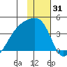 Lash Bay tide chart for Tuesday, December 31, 2024