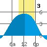 Lash Bay tide chart for Tuesday, December 3, 2024