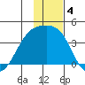 Lash Bay tide chart for Wednesday, December 4, 2024