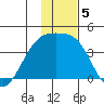 Lash Bay tide chart for Thursday, December 5, 2024