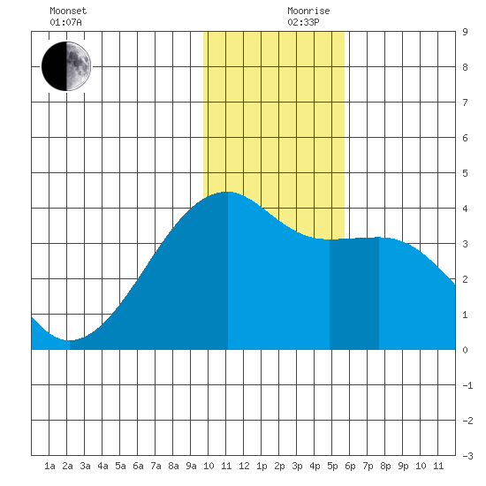 Lash Bay tide chart for Sunday, December 8, 2024