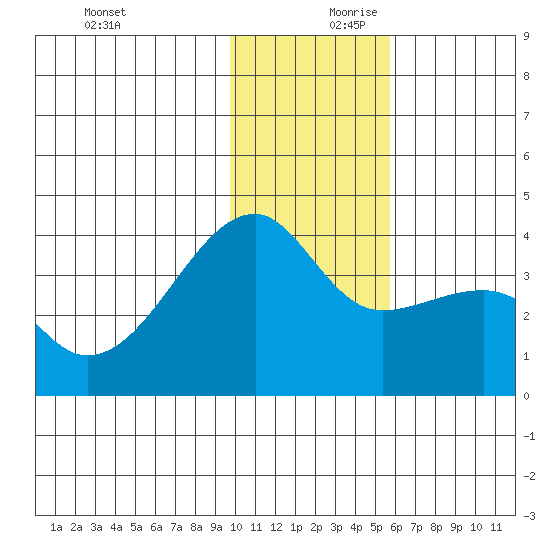 Lash Bay tide chart for Monday, December 9, 2024