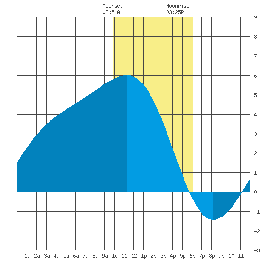 Lash Bay tide chart for Saturday, January 11, 2025
