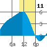 Lash Bay tide chart for Saturday, January 11, 2025