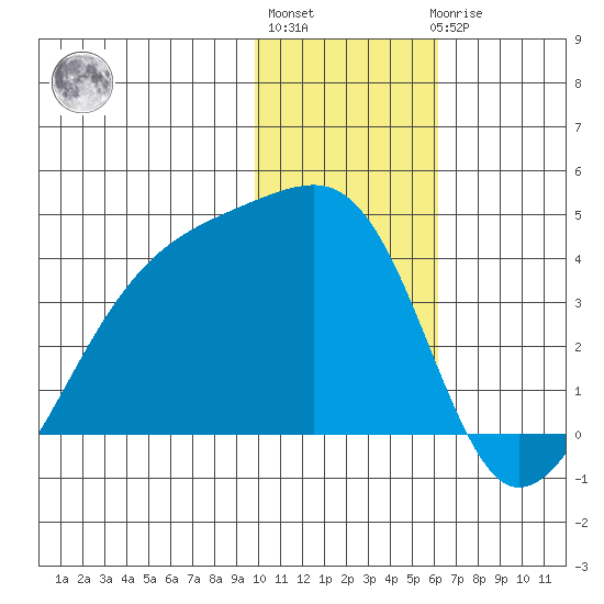 Lash Bay tide chart for Monday, January 13, 2025