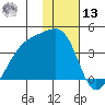Lash Bay tide chart for Monday, January 13, 2025