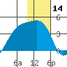 Lash Bay tide chart for Tuesday, January 14, 2025