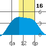 Lash Bay tide chart for Thursday, January 16, 2025
