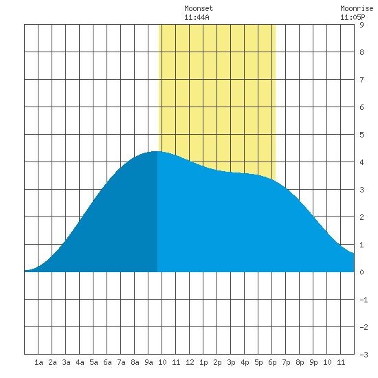 Lash Bay tide chart for Friday, January 17, 2025