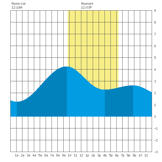 Lash Bay tide chart for Sunday, January 19, 2025