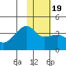 Lash Bay tide chart for Sunday, January 19, 2025