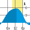 Lash Bay tide chart for Wednesday, January 1, 2025