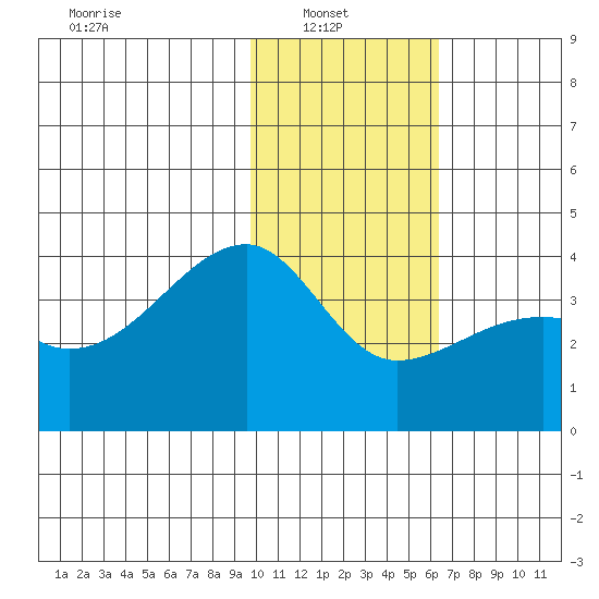 Lash Bay tide chart for Monday, January 20, 2025