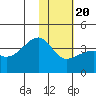 Lash Bay tide chart for Monday, January 20, 2025