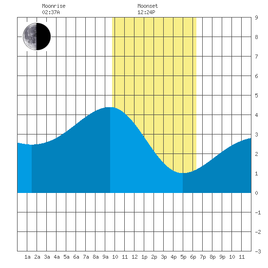 Lash Bay tide chart for Tuesday, January 21, 2025