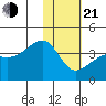 Lash Bay tide chart for Tuesday, January 21, 2025