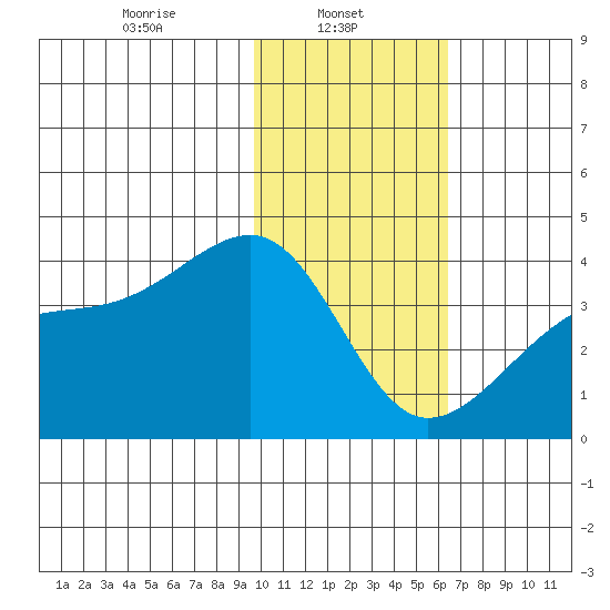 Lash Bay tide chart for Wednesday, January 22, 2025