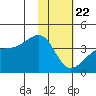 Lash Bay tide chart for Wednesday, January 22, 2025