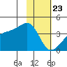 Lash Bay tide chart for Thursday, January 23, 2025