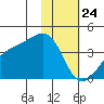 Lash Bay tide chart for Friday, January 24, 2025