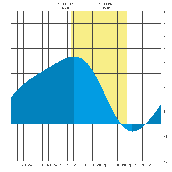 Lash Bay tide chart for Saturday, January 25, 2025