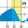 Lash Bay tide chart for Saturday, January 25, 2025