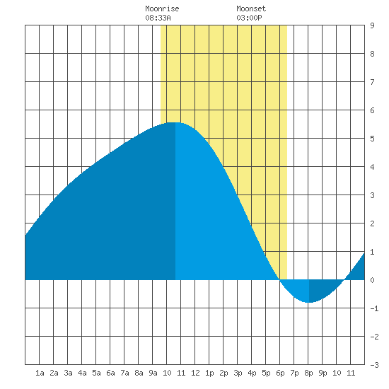 Lash Bay tide chart for Sunday, January 26, 2025