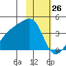 Lash Bay tide chart for Sunday, January 26, 2025