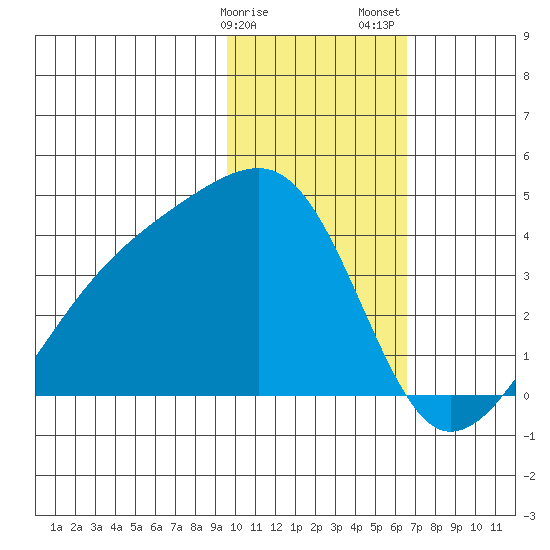 Lash Bay tide chart for Monday, January 27, 2025