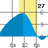 Lash Bay tide chart for Monday, January 27, 2025