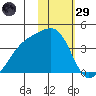 Lash Bay tide chart for Wednesday, January 29, 2025