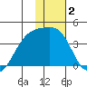 Lash Bay tide chart for Thursday, January 2, 2025