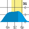 Lash Bay tide chart for Friday, January 31, 2025
