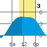 Lash Bay tide chart for Friday, January 3, 2025