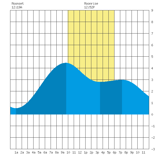 Lash Bay tide chart for Sunday, January 5, 2025