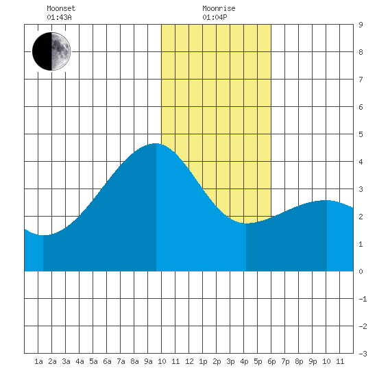 Lash Bay tide chart for Monday, January 6, 2025