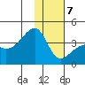 Lash Bay tide chart for Tuesday, January 7, 2025