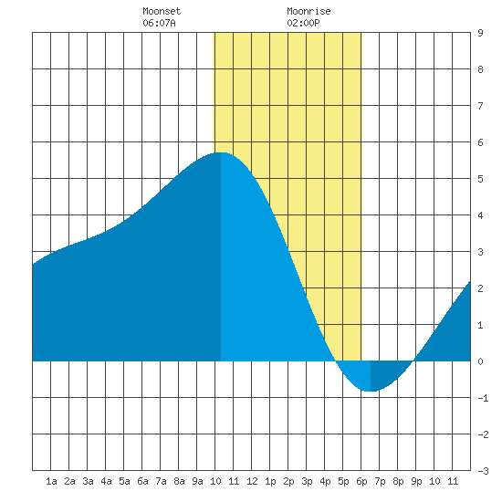 Lash Bay tide chart for Thursday, January 9, 2025