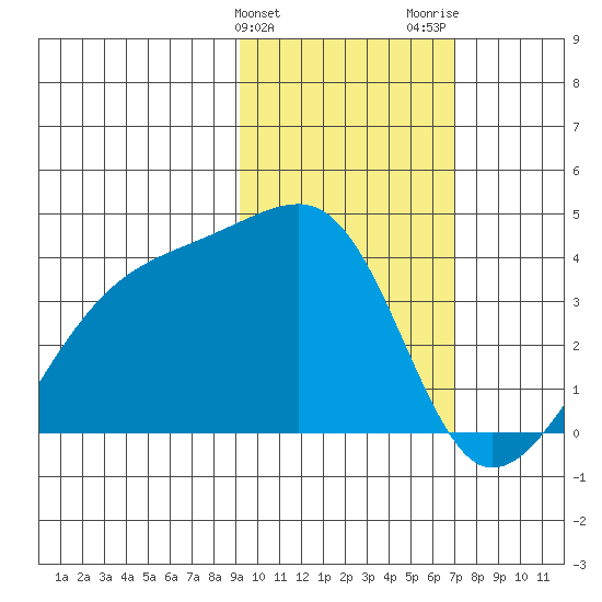 Lash Bay tide chart for Monday, February 10, 2025