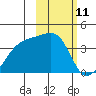 Lash Bay tide chart for Tuesday, February 11, 2025