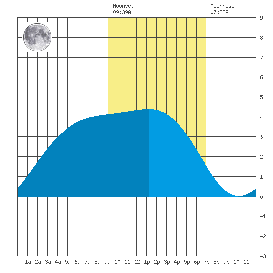 Lash Bay tide chart for Wednesday, February 12, 2025