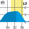 Lash Bay tide chart for Wednesday, February 12, 2025
