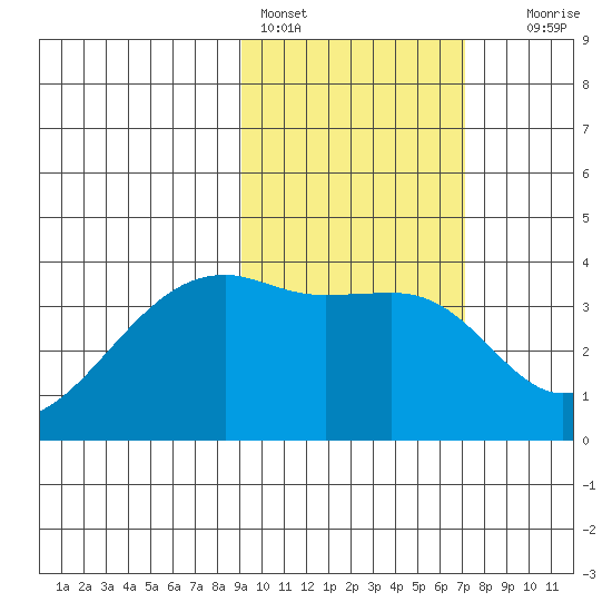 Lash Bay tide chart for Friday, February 14, 2025