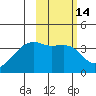 Lash Bay tide chart for Friday, February 14, 2025