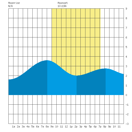 Lash Bay tide chart for Sunday, February 16, 2025