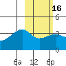 Lash Bay tide chart for Sunday, February 16, 2025