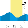 Lash Bay tide chart for Monday, February 17, 2025