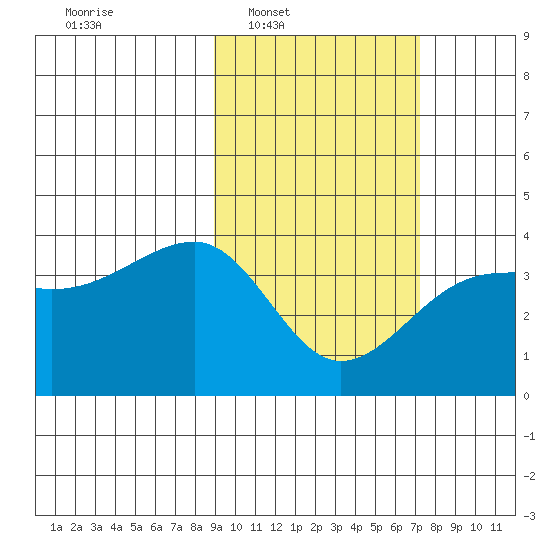 Lash Bay tide chart for Tuesday, February 18, 2025